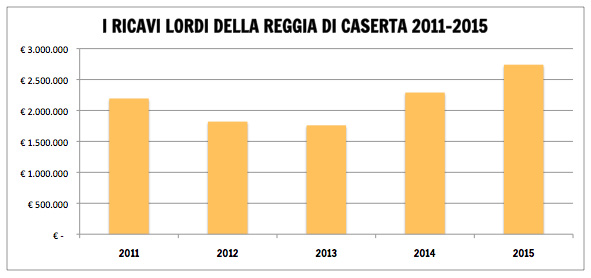 I ricavi lordi della Reggia di Caserta