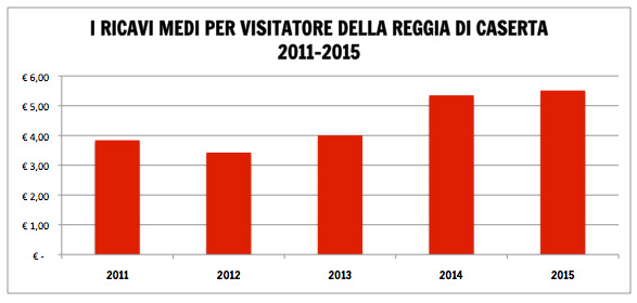 I ricavi medi per visitatore (ARPU) della Reggia di Caserta