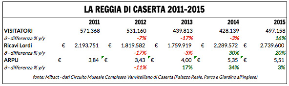 I numeri della Reggia di Caserta